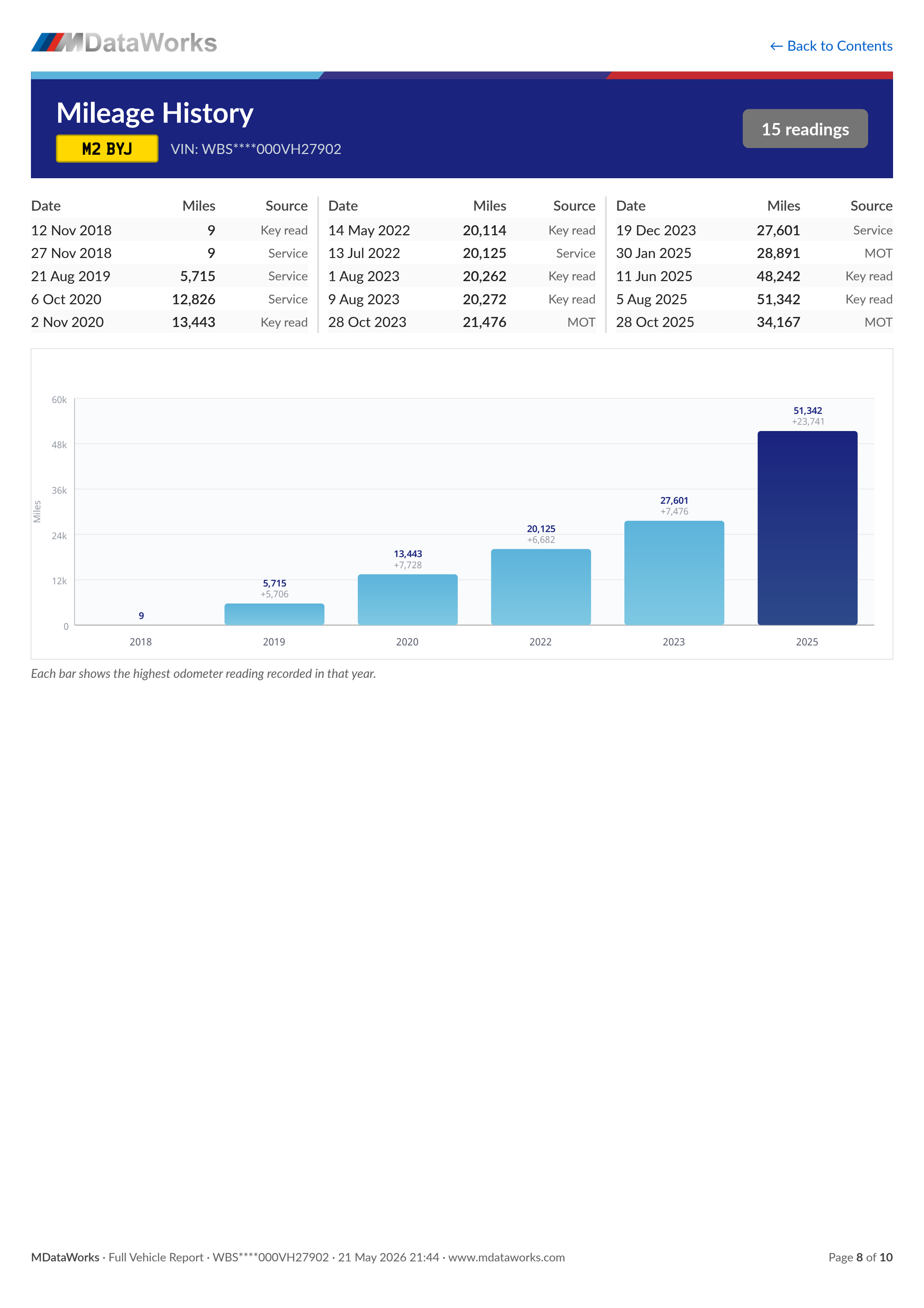 MDataWorks mileage history showing interleaved key reads and MOT records