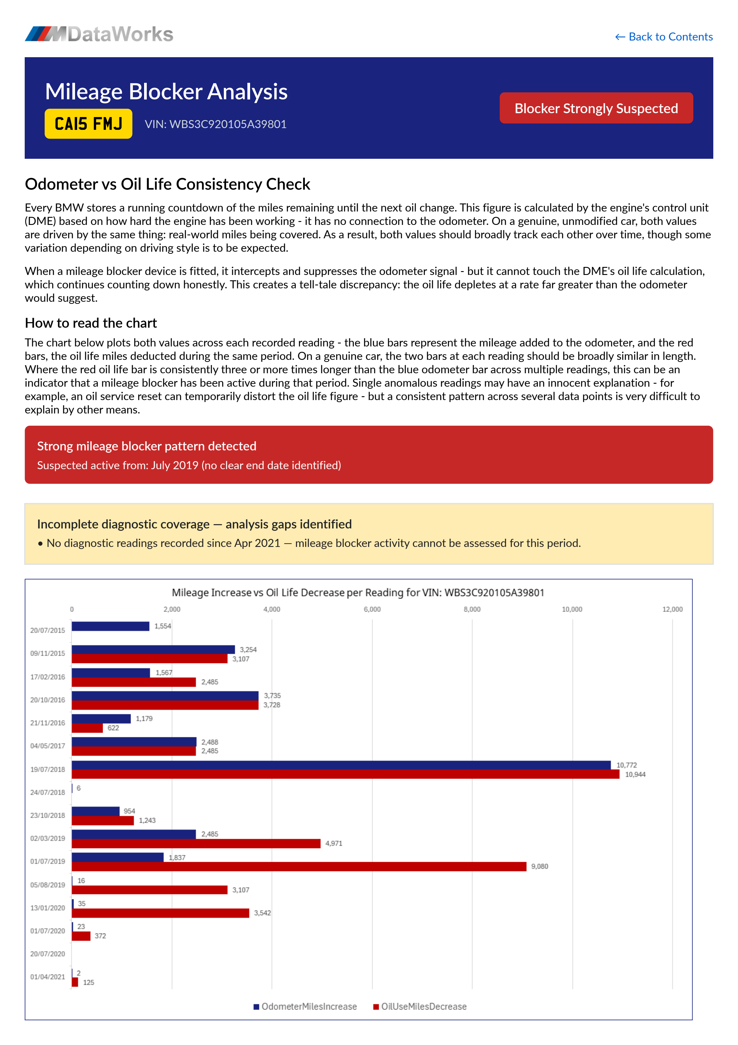 MDataWorks mileage blocker analysis for CA15FMJ