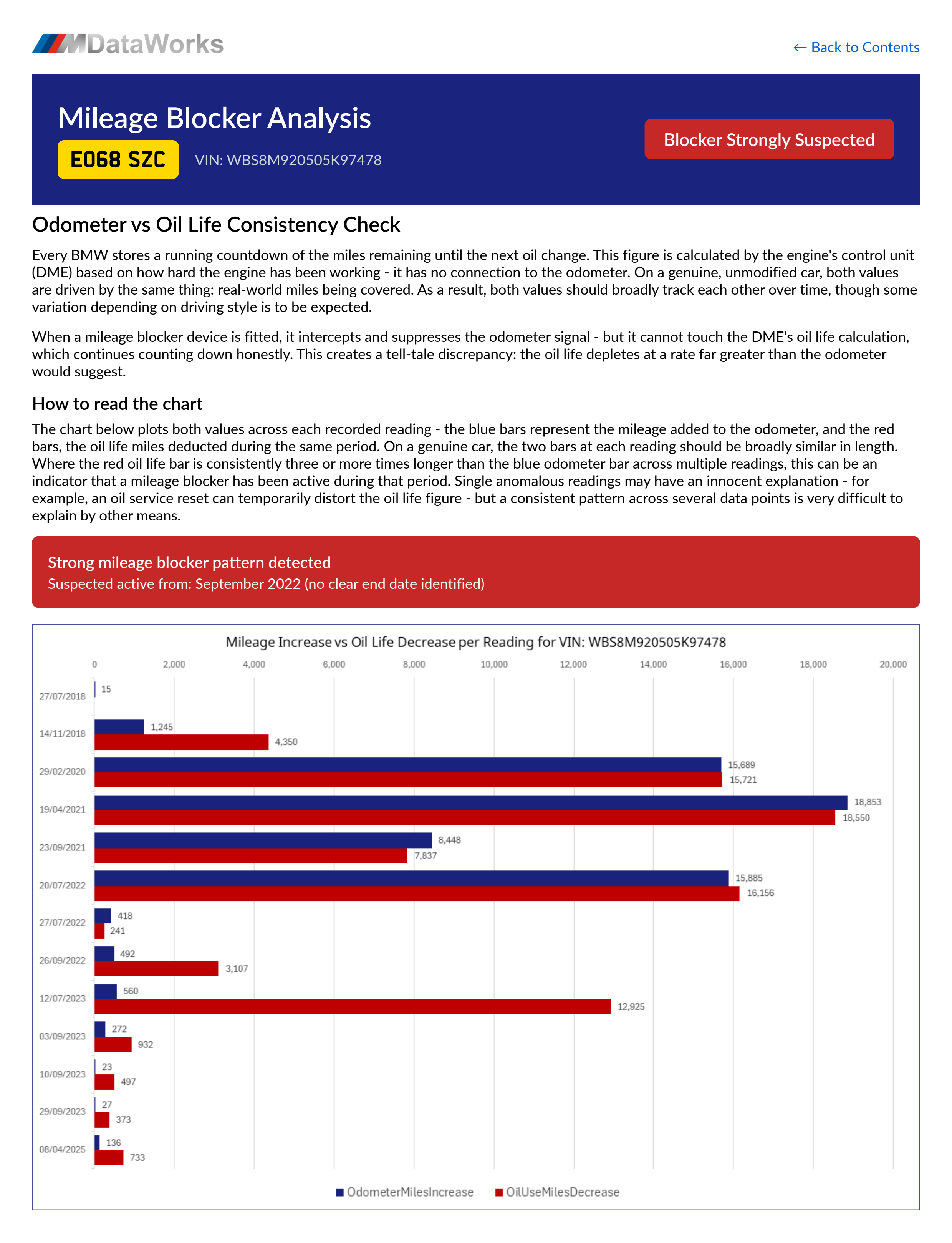 MDataWorks mileage blocker analysis for EO68SZC